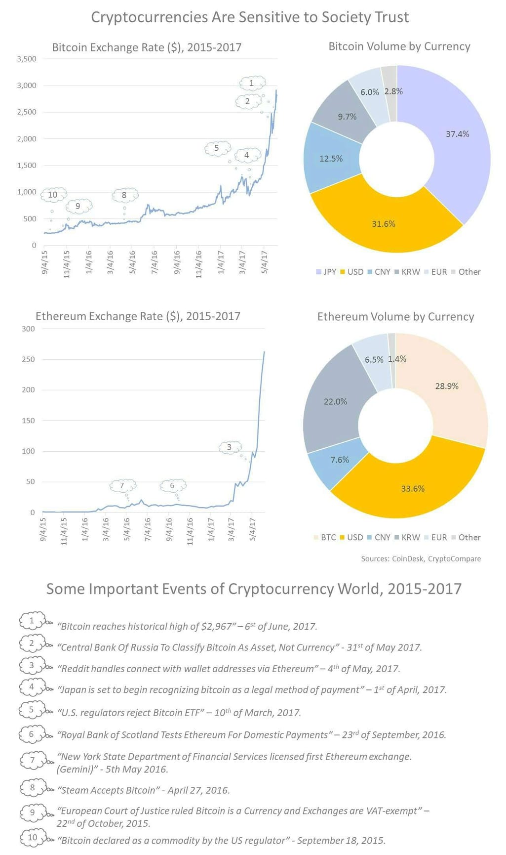 Cryptocurrencies are sensitive to society trust 