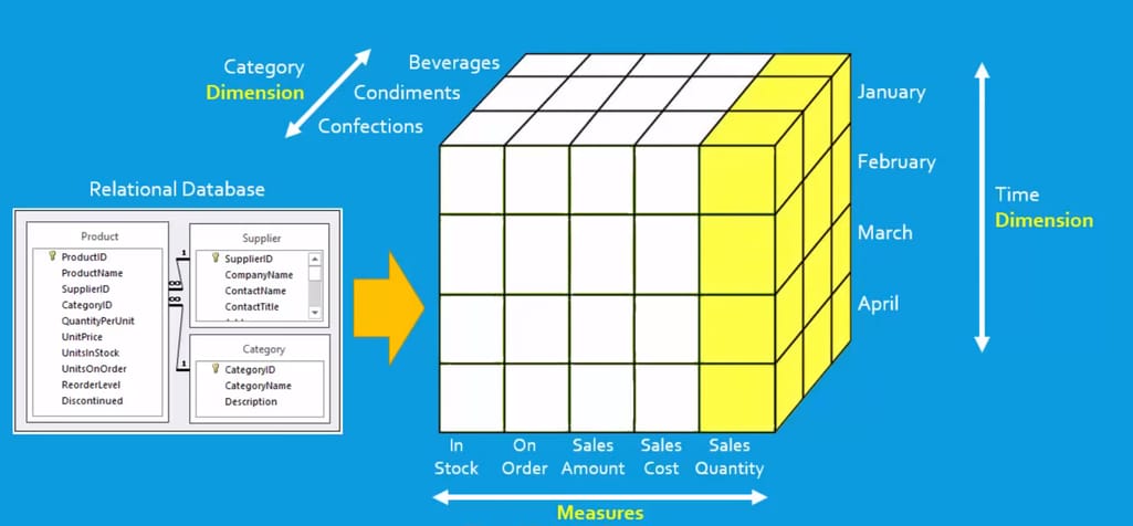 OLAP Cube representing data from an OLTP database in multiple dimensions