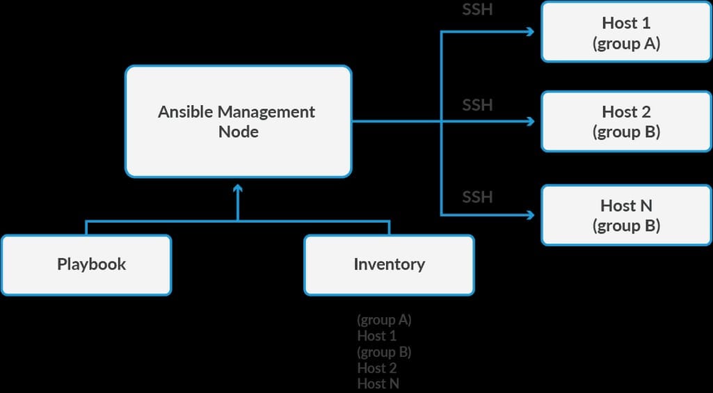 How Ansible works