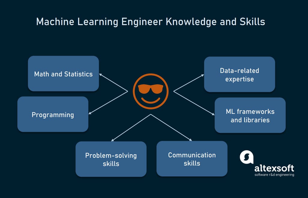 Machine Learning Engineer basic skills