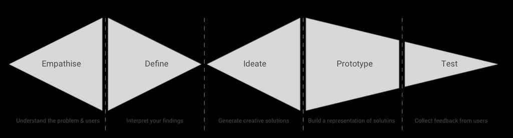 Design thinking phases