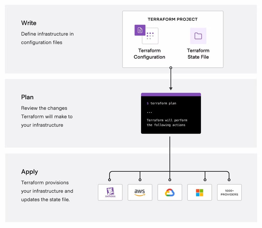 The core Terraform workflow Source: Terraform Docs