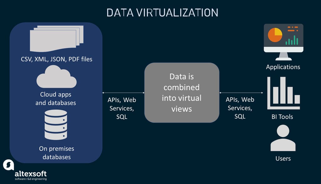 How data virtualization works