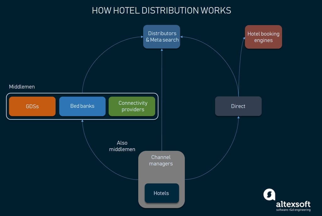 how hotel distribution works