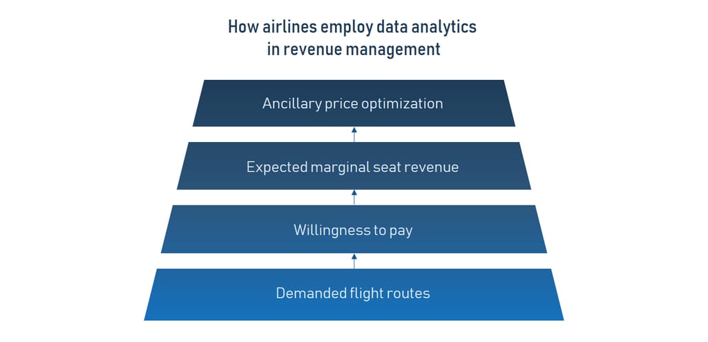 revenue management in airlines