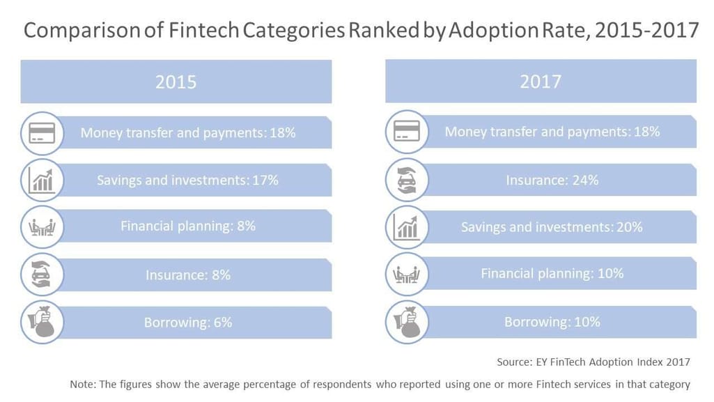 Comparison of Fintech Categories Ranked by Adoption Rate, 2015-2017