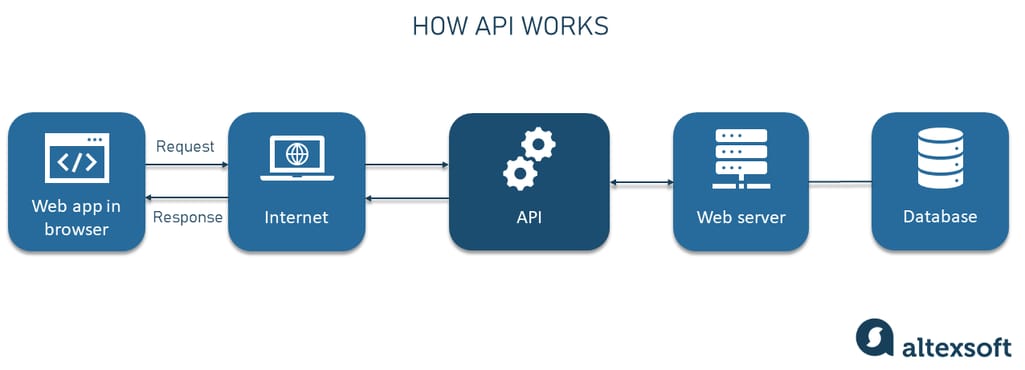 How API works