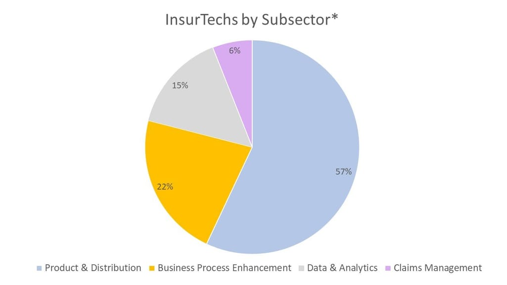 InsurTechs by Subsector
