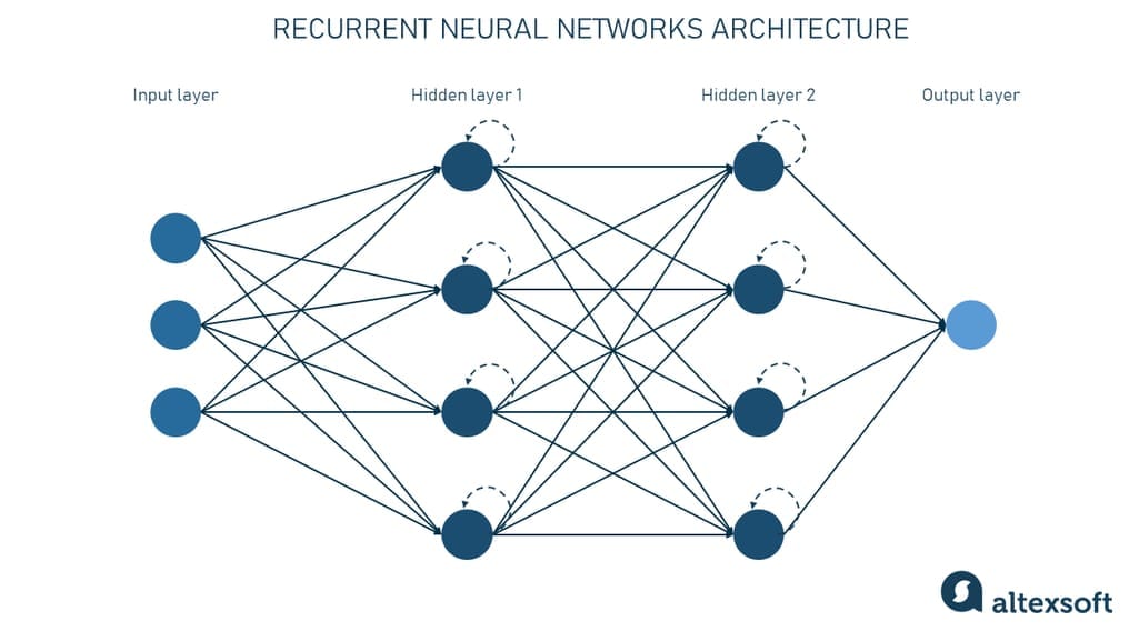 Recurrent neural network architecture 