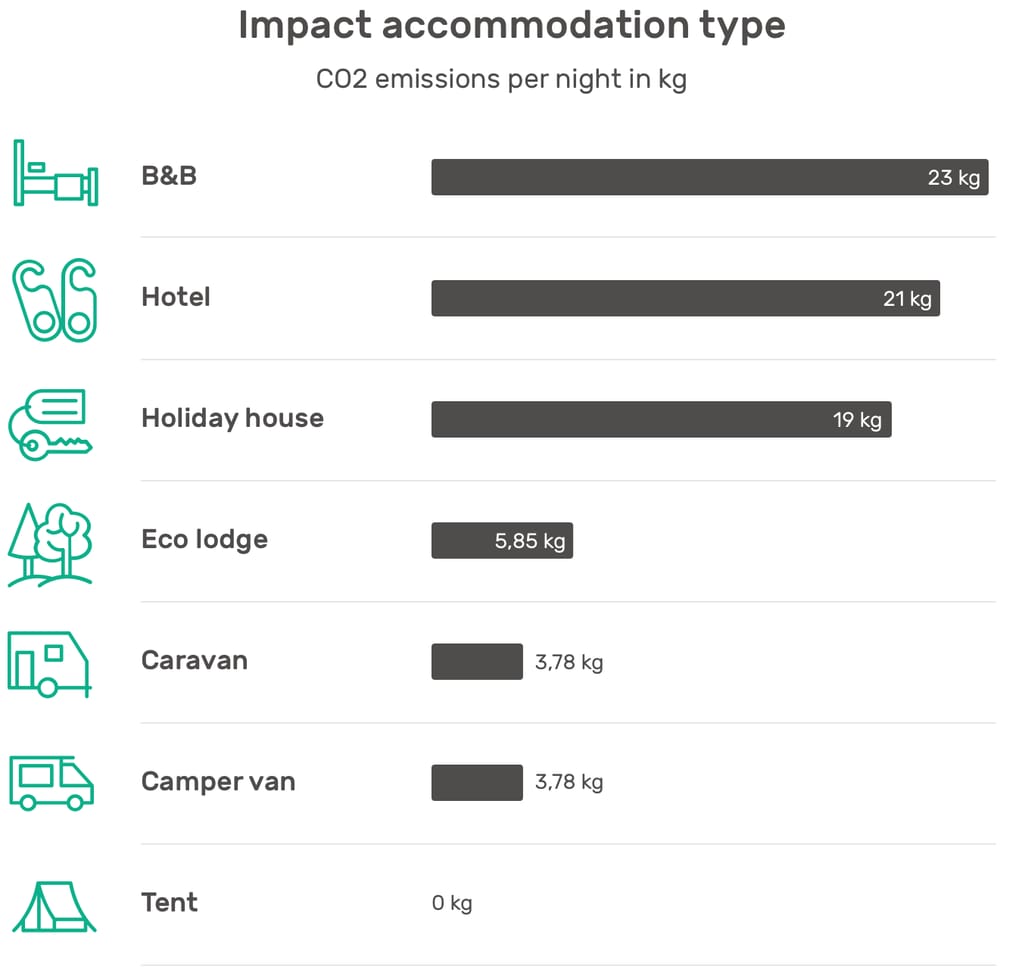 Impact accomodation type and Co2 emissions per night in kg