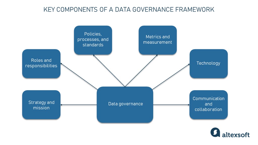 Key components of a data governance framework.
