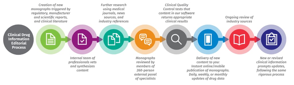 WKH take pride in their evidence-based process of reviewing and developing their own content obtained from general healthcare sources