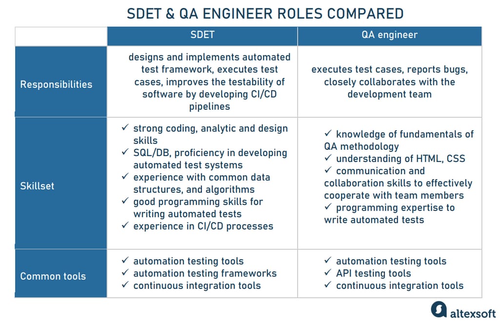 SDET and QA engineer roles compared
