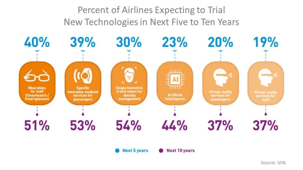 Percent of airlines expecting to trial new technologies in next five to ten years