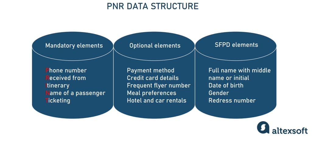 PNR data elements