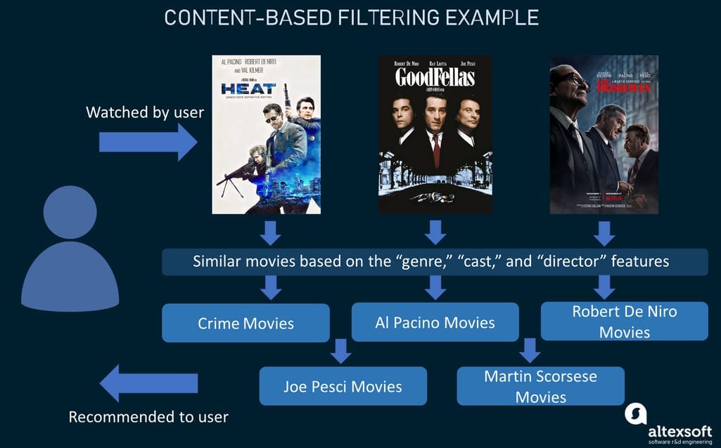 Content-based filtering example