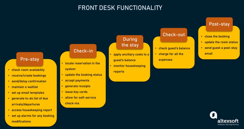Front desk software functionality divided into five phases of interaction with a guest.