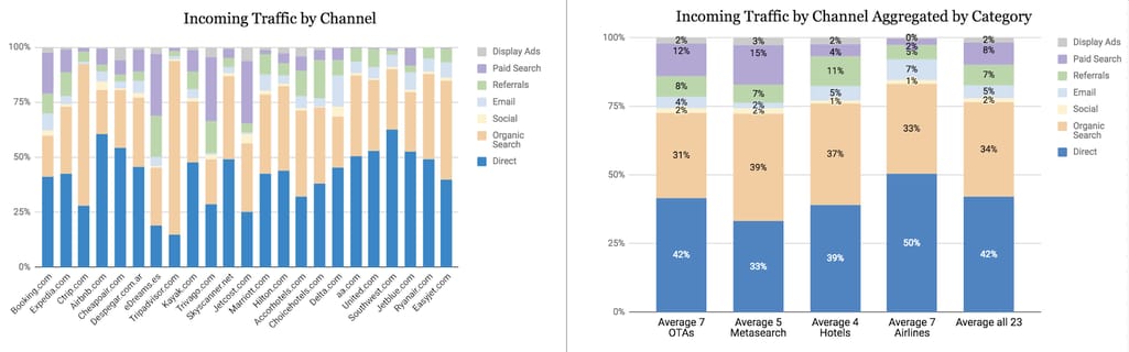 Graphics showing traffic by channel for the largest online travel websites