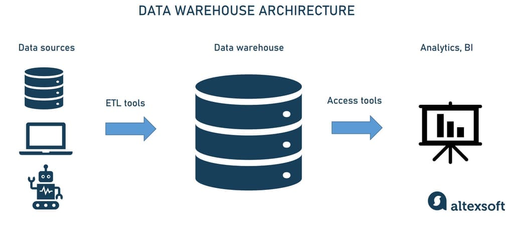 Data warehouse architrecture