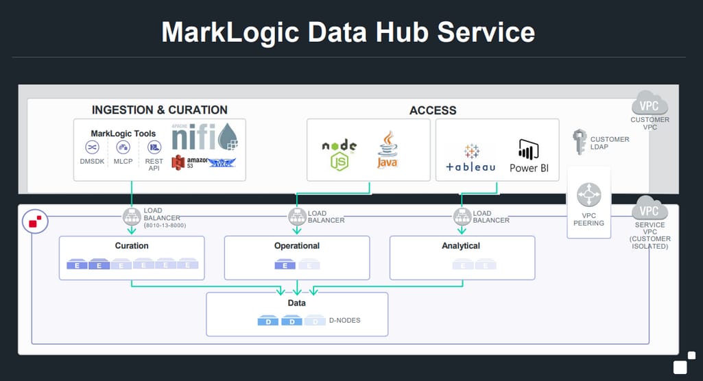 MarkLogic Data Hub Architecture