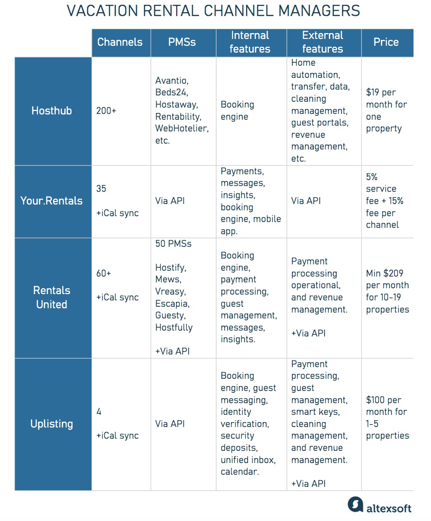 popular vacation rental channel managers