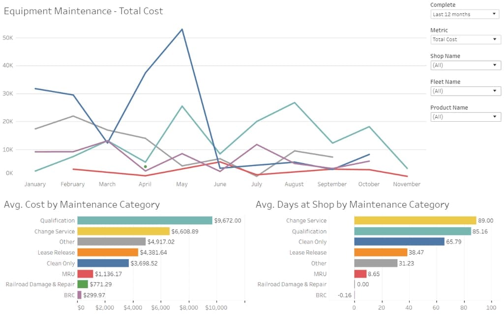 Equipment maintenance dashboard