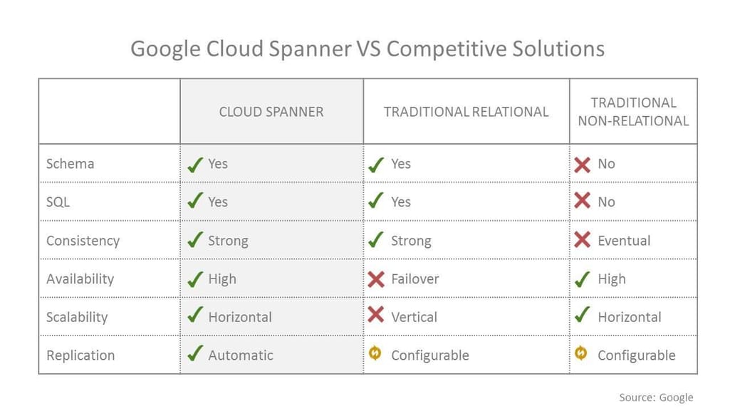 Google Cloud Spanner vs competitive solutions