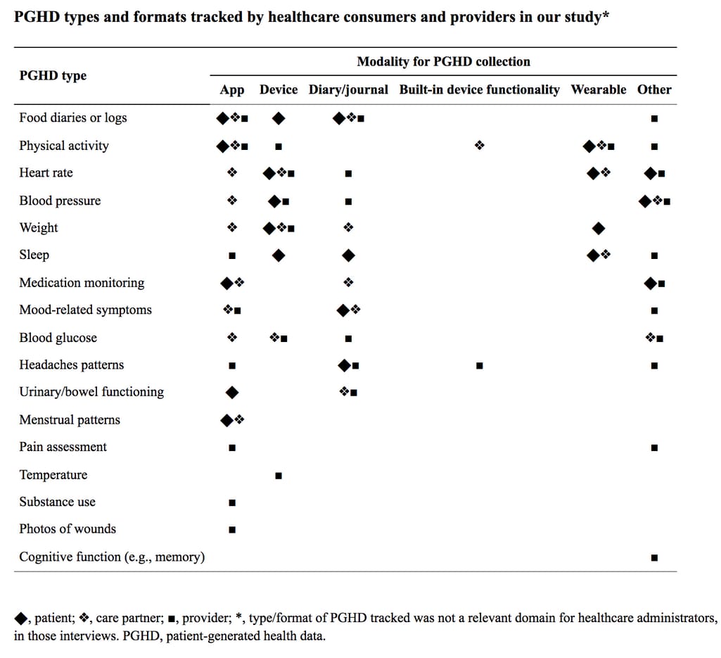 How patients and caretakers track health data