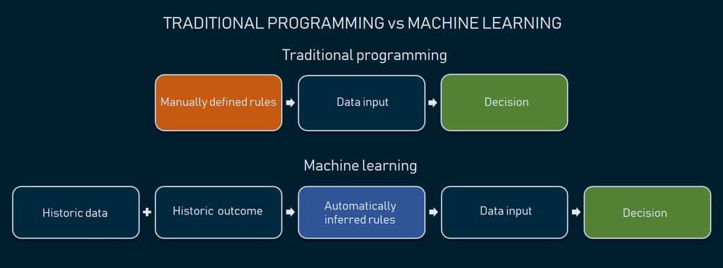 machine learning vs traditional programming