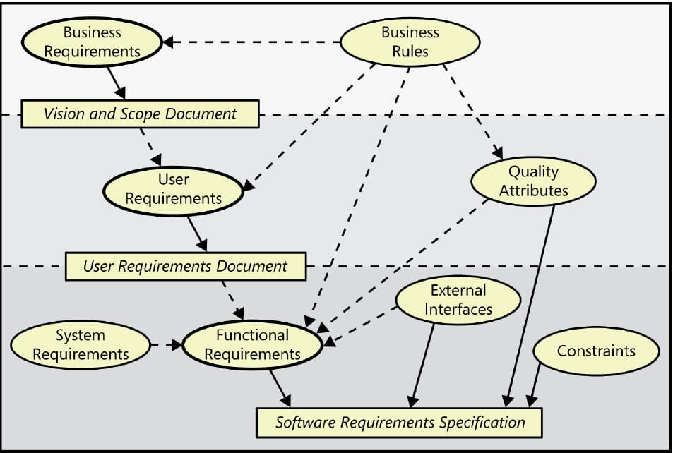 software requirements hierarchy