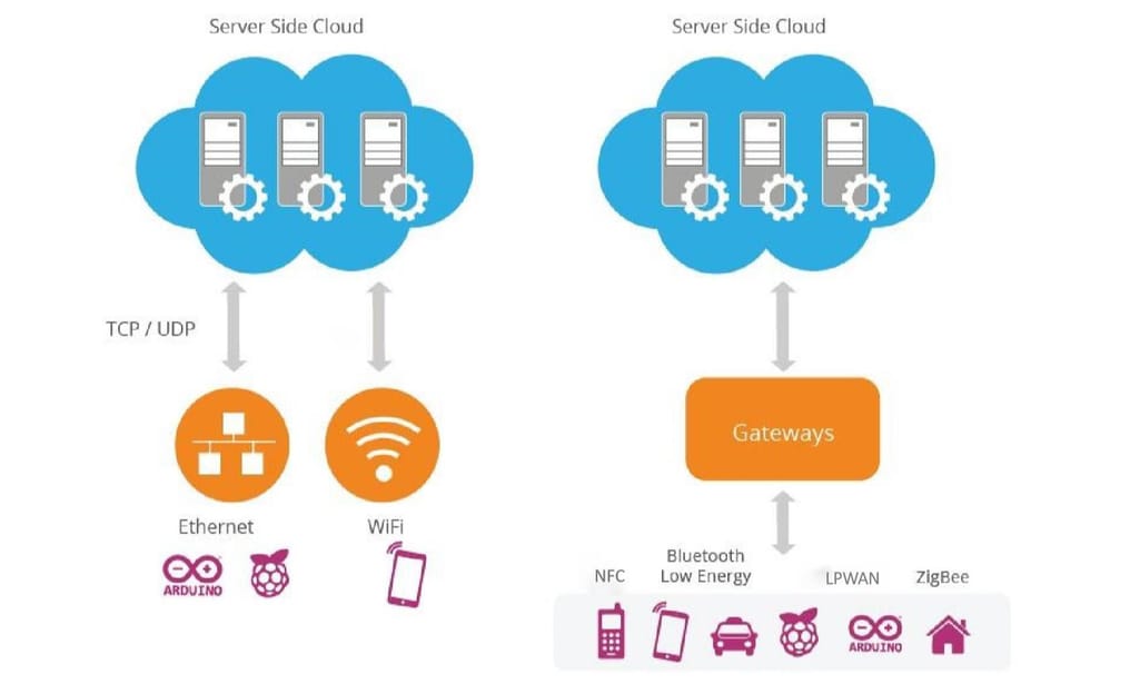 IoT connectivity 