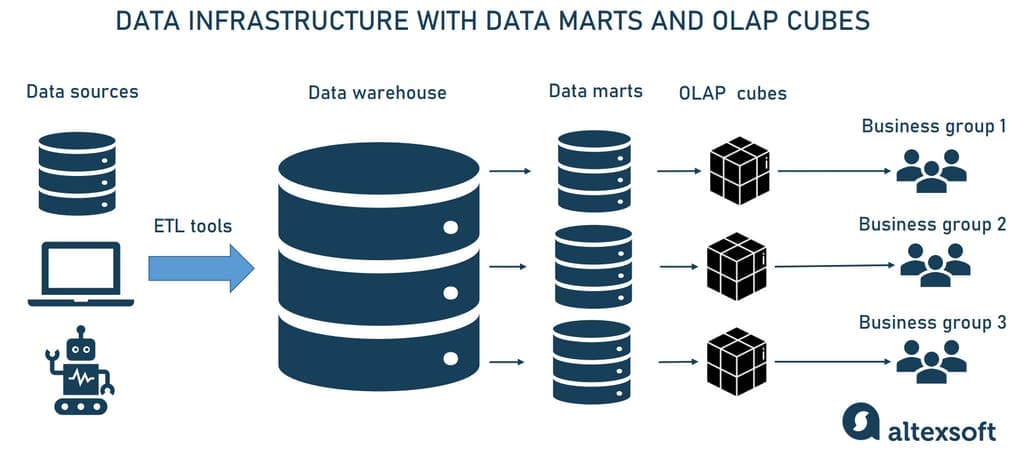 Data infrastructure with data marts and OLAP cubes. 