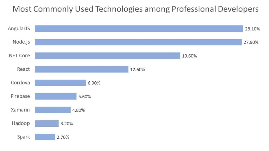 Most Commonly Used Technologies among Professional Developers