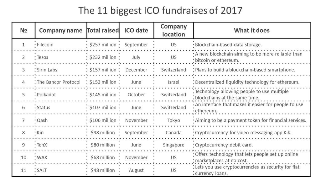 The 11 biggest ICO fundraises of 2017