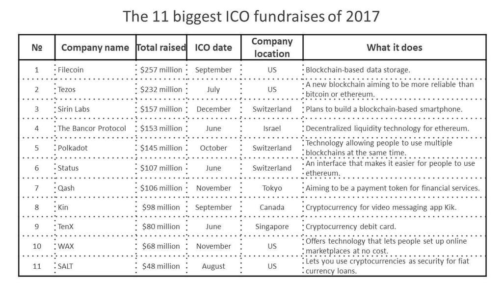 The 11 biggest ICO fundraises of 2017