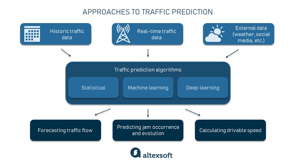 approaches to traffic prediction