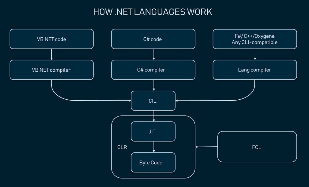 .net languages