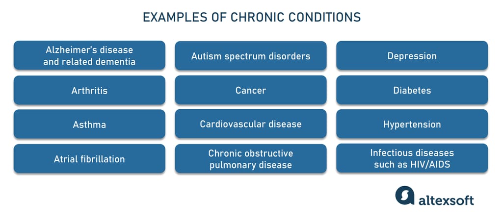 Chronic diseases examples