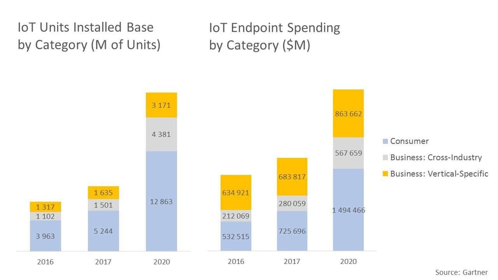 Global IoT Market Forecast, 2016-2020