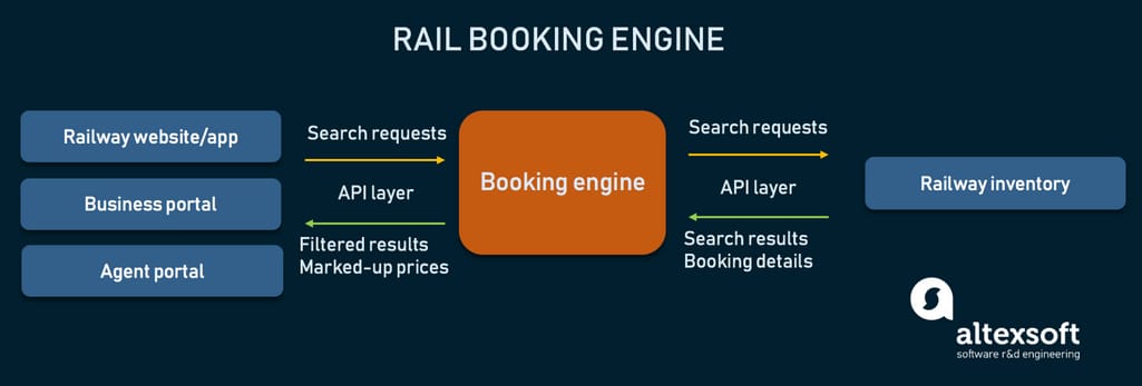 rail booking engine 