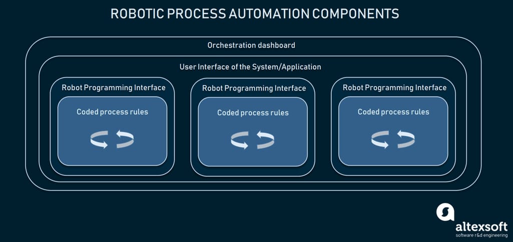Components of RPA system