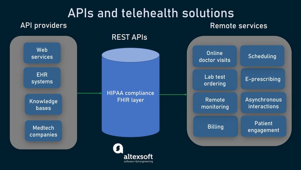 APIs and telehealth