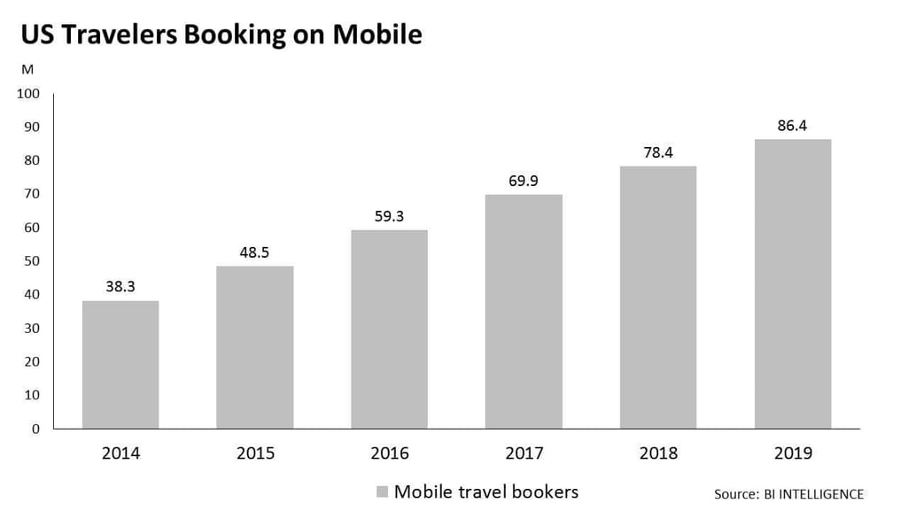 US travelers booking on mobile