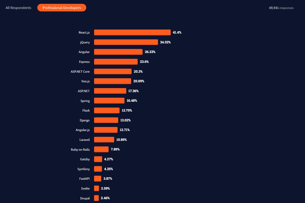 Most popular web frameworks according to professional developers. Source: Stack Overflow Survey 2021