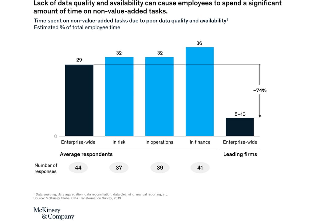 Time spent by enterprise employees on non-value-added tasks due to bad quality and unavailability. Estimated percent of total employee time. Source: McKinsey&Company