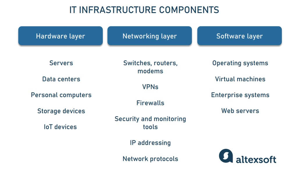 Components of IT infrastructure