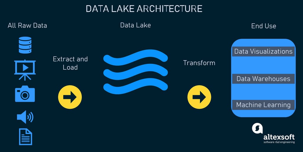 Data lake architecture example