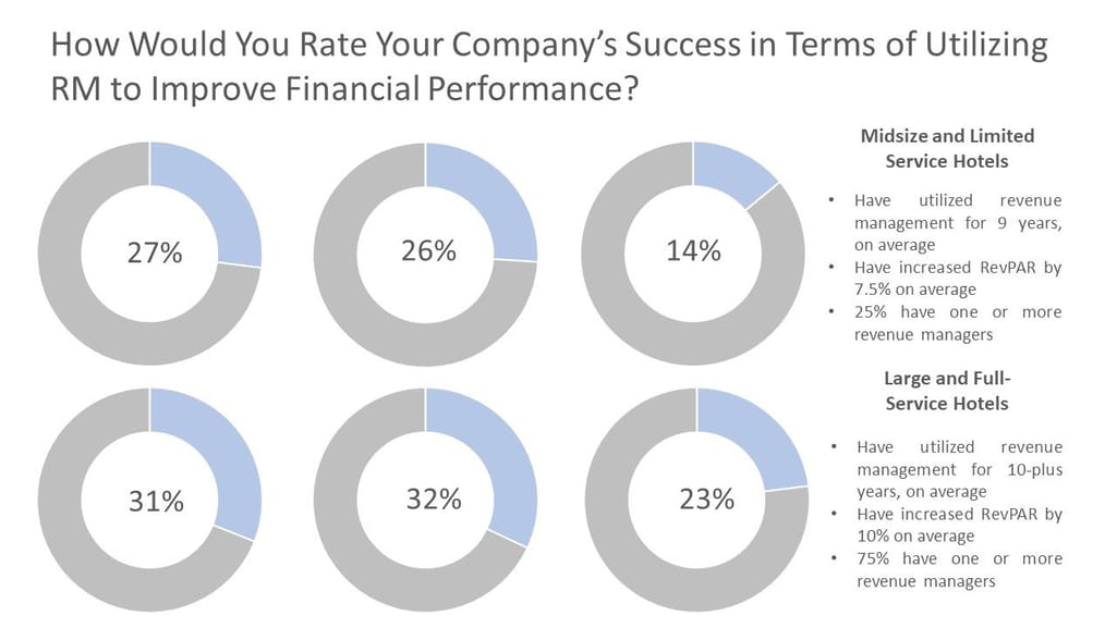 How Would You Rate Your Company’s Success in Terms of Utilizing RM to Improve Financial Performance?