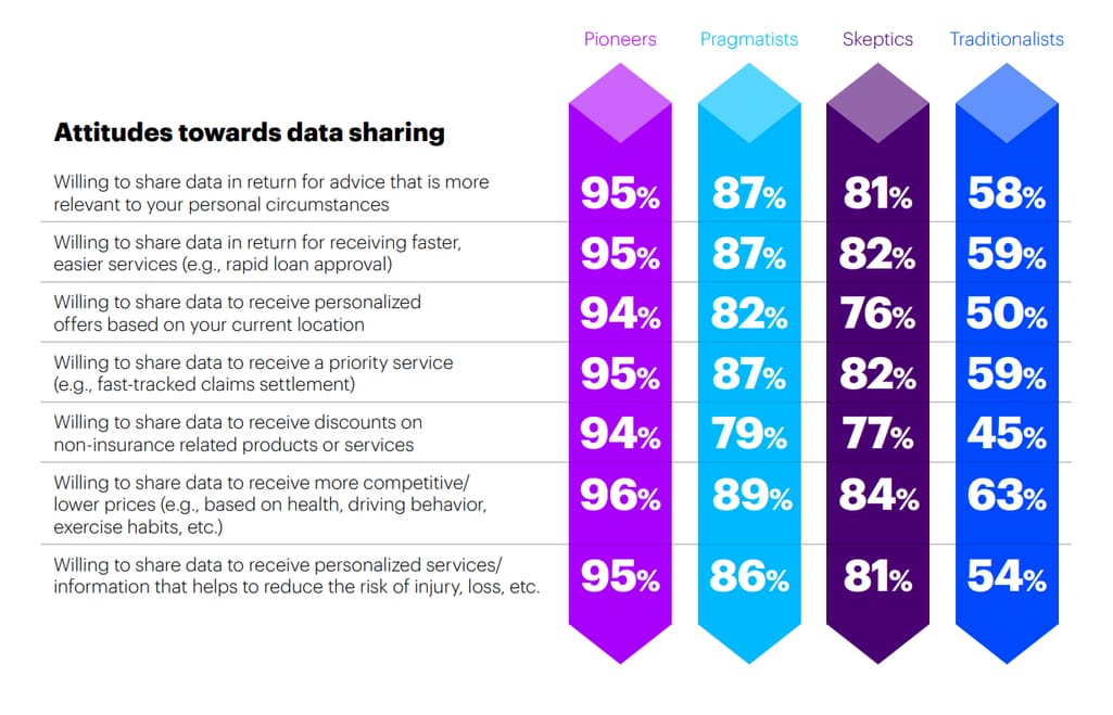 Accenture personalized insurance study