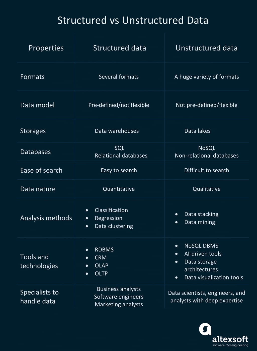 Structured vs Unstructured Data: What is the Difference?